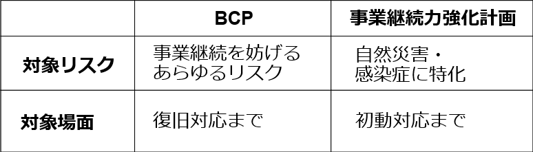 BCPと事業継続力強化計画